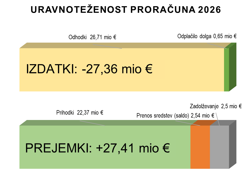 Uravnoteženost proračuna 2026